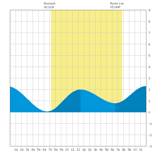 Point Ybel tide chart for Monday, April 3, 2023