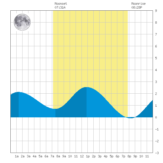 Point Ybel tide chart for Thursday, April 6, 2023