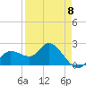 Point Ybel tide chart for Saturday, April 8, 2023