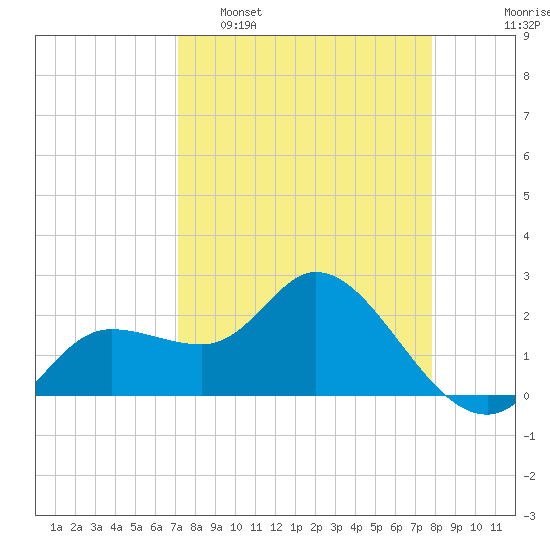 Point Ybel tide chart for Sunday, April 9, 2023
