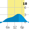 Point Ybel tide chart for Wednesday, May 10, 2023