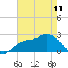 Point Ybel tide chart for Thursday, May 11, 2023