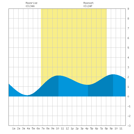 Point Ybel tide chart for Sunday, May 14, 2023
