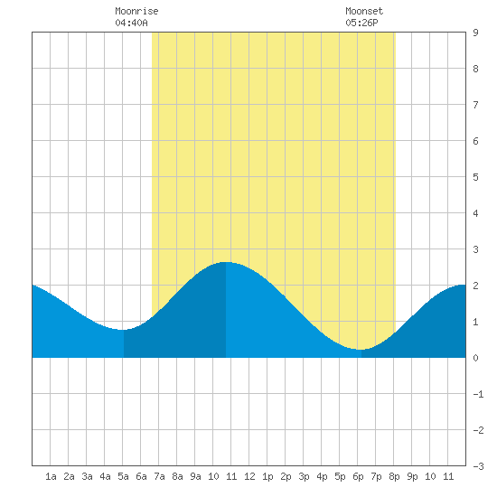 Point Ybel tide chart for Tuesday, May 16, 2023