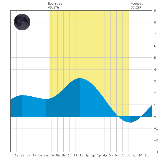 Point Ybel tide chart for Friday, May 19, 2023