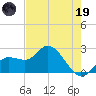 Point Ybel tide chart for Friday, May 19, 2023