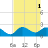 Point Ybel tide chart for Monday, May 1, 2023