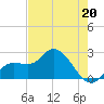 Point Ybel tide chart for Saturday, May 20, 2023