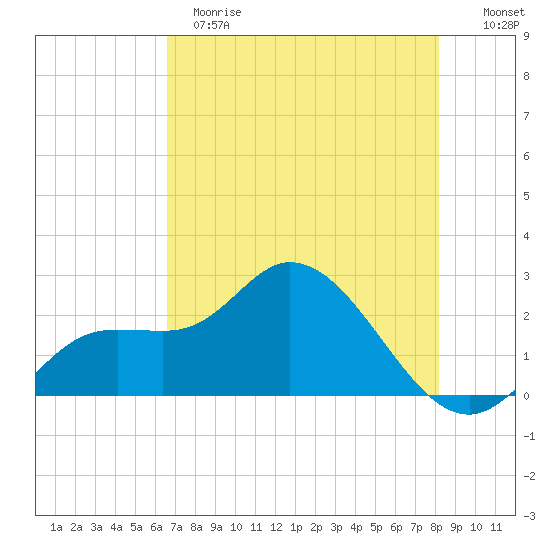 Point Ybel tide chart for Sunday, May 21, 2023