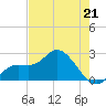Point Ybel tide chart for Sunday, May 21, 2023