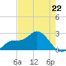Point Ybel tide chart for Monday, May 22, 2023