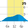 Point Ybel tide chart for Thursday, May 25, 2023