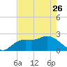 Point Ybel tide chart for Friday, May 26, 2023