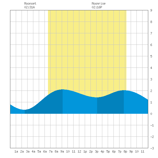 Point Ybel tide chart for Sunday, May 28, 2023