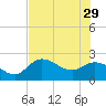 Point Ybel tide chart for Monday, May 29, 2023