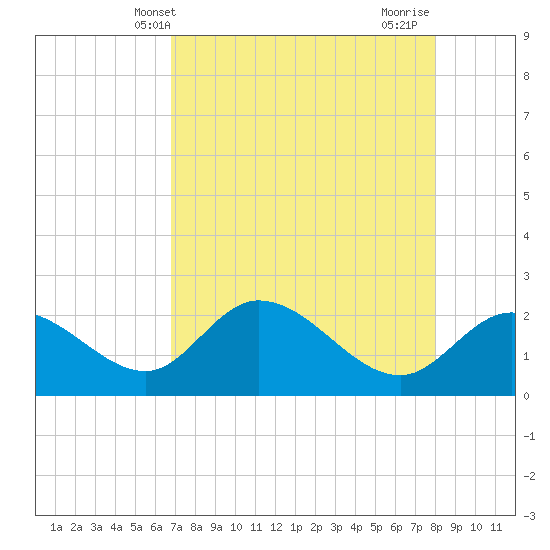 Point Ybel tide chart for Tuesday, May 2, 2023