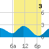 Point Ybel tide chart for Wednesday, May 3, 2023