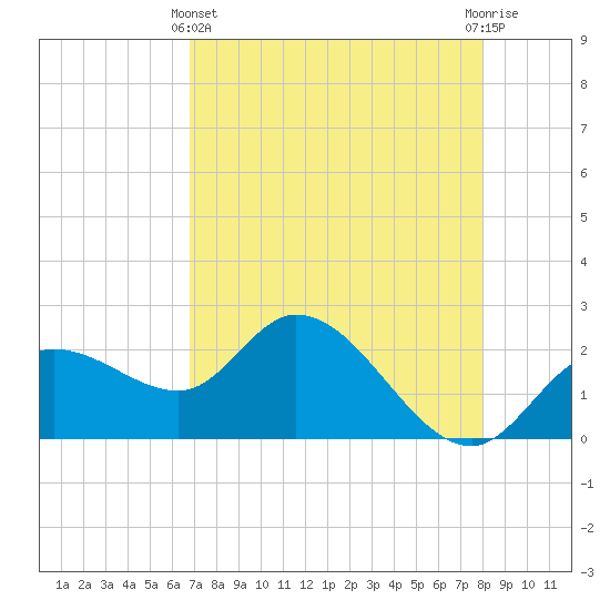 Point Ybel tide chart for Thursday, May 4, 2023