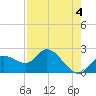 Point Ybel tide chart for Thursday, May 4, 2023