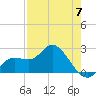Point Ybel tide chart for Sunday, May 7, 2023