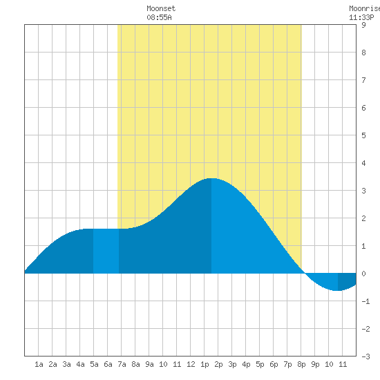 Point Ybel tide chart for Monday, May 8, 2023