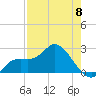 Point Ybel tide chart for Monday, May 8, 2023
