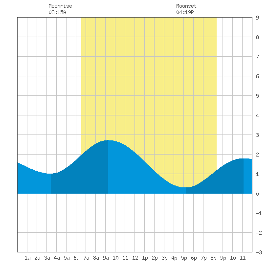 Point Ybel tide chart for Tuesday, June 13, 2023