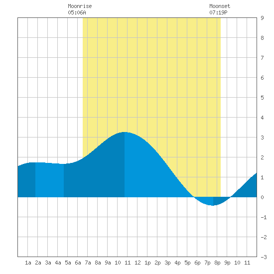 Point Ybel tide chart for Friday, June 16, 2023