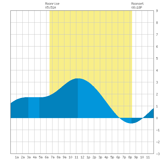 Point Ybel tide chart for Saturday, June 17, 2023