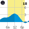 Point Ybel tide chart for Sunday, June 18, 2023