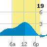 Point Ybel tide chart for Monday, June 19, 2023