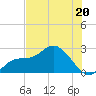 Point Ybel tide chart for Tuesday, June 20, 2023