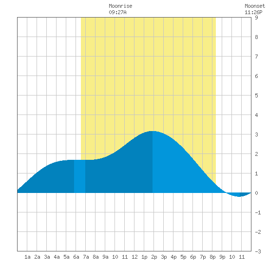 Point Ybel tide chart for Wednesday, June 21, 2023