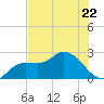 Point Ybel tide chart for Thursday, June 22, 2023