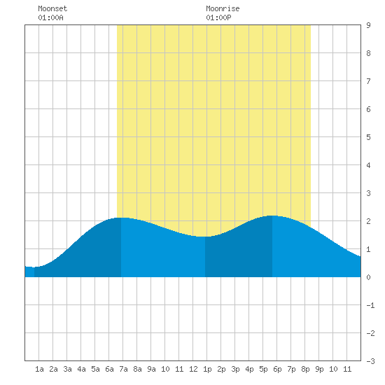 Point Ybel tide chart for Sunday, June 25, 2023