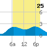 Point Ybel tide chart for Sunday, June 25, 2023