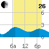 Point Ybel tide chart for Monday, June 26, 2023
