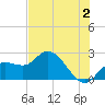 Point Ybel tide chart for Friday, June 2, 2023