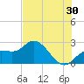 Point Ybel tide chart for Friday, June 30, 2023