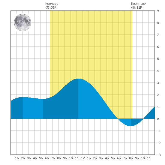 Point Ybel tide chart for Saturday, June 3, 2023