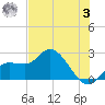 Point Ybel tide chart for Saturday, June 3, 2023