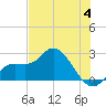 Point Ybel tide chart for Sunday, June 4, 2023