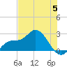 Point Ybel tide chart for Monday, June 5, 2023