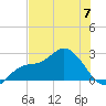 Point Ybel tide chart for Wednesday, June 7, 2023