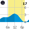 Point Ybel tide chart for Monday, July 17, 2023