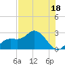 Point Ybel tide chart for Tuesday, July 18, 2023