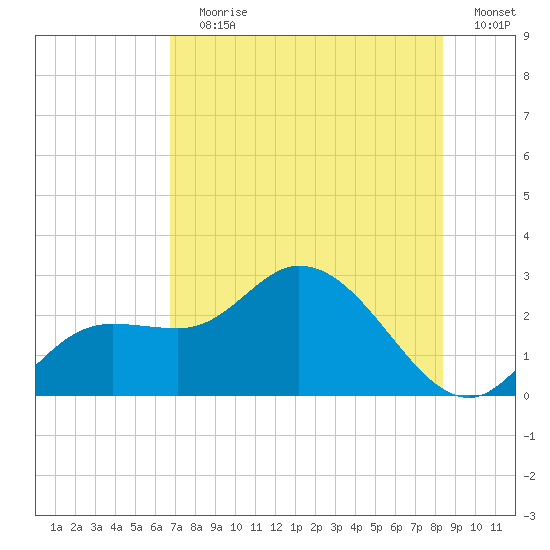 Point Ybel tide chart for Wednesday, July 19, 2023