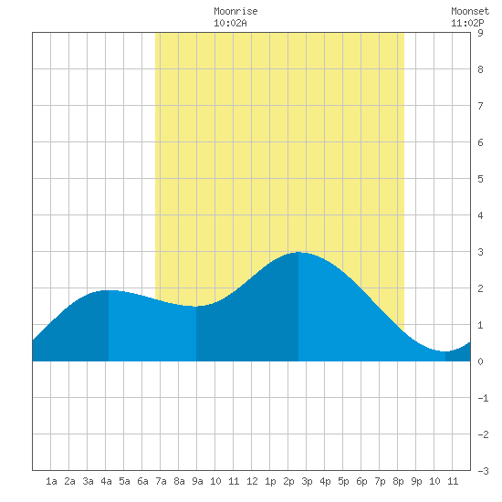 Point Ybel tide chart for Friday, July 21, 2023