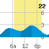 Point Ybel tide chart for Saturday, July 22, 2023