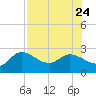 Point Ybel tide chart for Monday, July 24, 2023